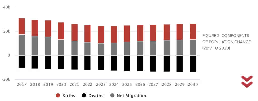 Bar chart illustrating population change from 2017 to 2030 with components: births, deaths, and net migration. Each year shows positive births, negative deaths, and net migration values.